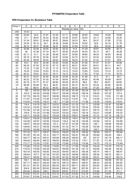 100 ohm rtd temperature chart.